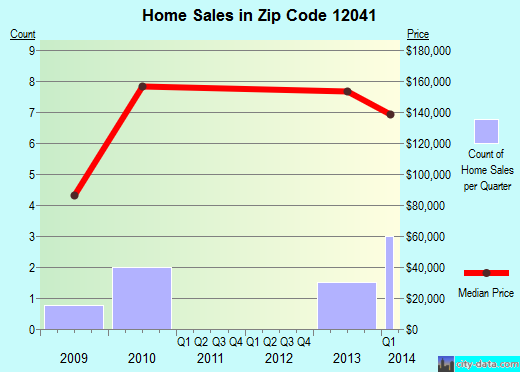Zip code 12041 (Clarksville, New York) real estate house value trends