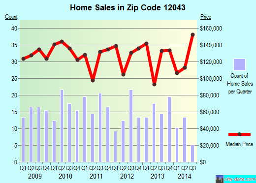 Zip code 12043 (COBLESKILL, New York) real estate house value trends