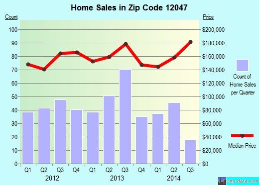 Zip code 12047 (Cohoes, New York) real estate house value trends