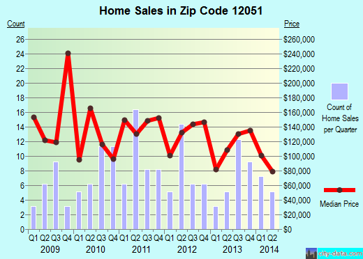 Zip code 12051 (COXSACKIE, New York) real estate house value trends