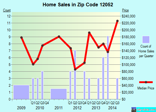 http://pics4.city-data.com/ztrends/12052.png