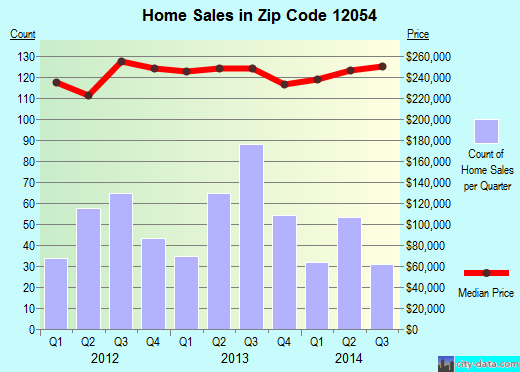 Zip code 12054 (DELMAR, New York) real estate house value trends