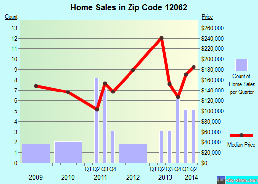 Zip code 12062 (East Nassau, New York) real estate house value trends