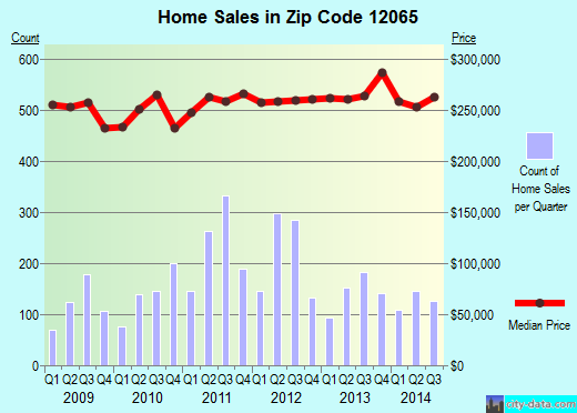 Zip code 12065 (CLIFTON PARK, New York) real estate house value trends
