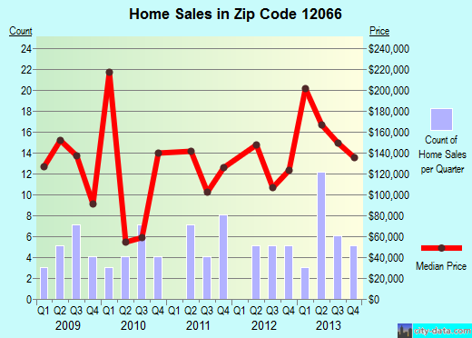 Zip code 12066 (Esperance, New York) real estate house value trends