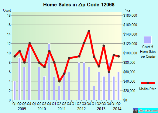 Zip code 12068 (Tribes Hill, New York) real estate house value trends