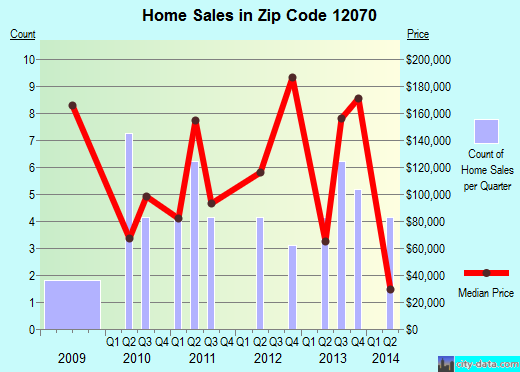 Zip code 12070 (FORT JOHNSON, New York) real estate house value trends