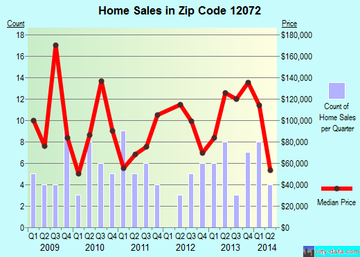 Zip code 12072 (Fultonville, New York) real estate house value trends