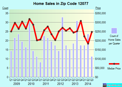 Zip code 12077 (, New York) real estate house value trends