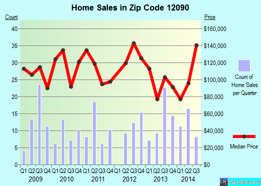 Zip code 12090 (Hoosick Falls, New York) real estate house value trends