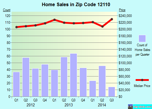 Zip code 12110 (, New York) real estate house value trends