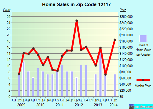 Zip code 12117 (Mayfield, New York) real estate house value trends