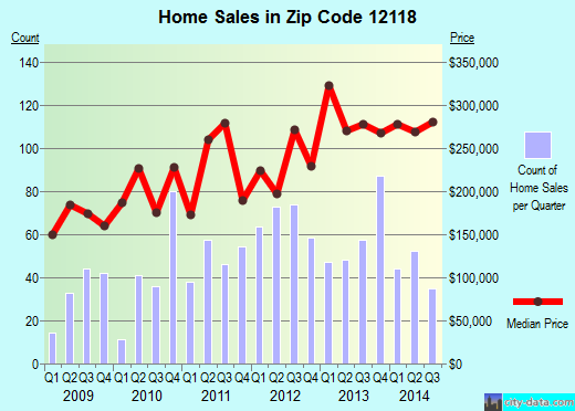 Zip code 12118 (Mechanicville, New York) real estate house value trends