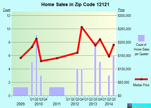 Zip code 12121 (, New York) real estate house value trends