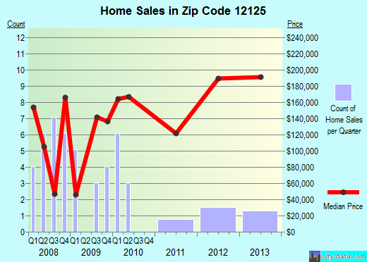 Zip code 12125 (New Lebanon, New York) real estate house value trends