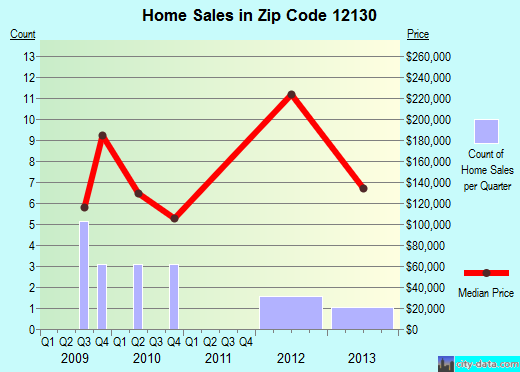 Zip code 12130 (Niverville, New York) real estate house value trends