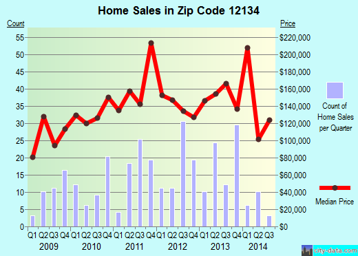 Zip code 12134 (Northville, New York) real estate house value trends