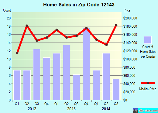 Zip code 12143 (Ravena, New York) real estate house value trends