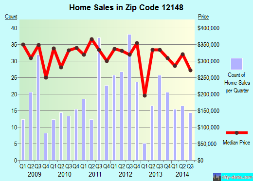 Zip code 12148 (, New York) real estate house value trends