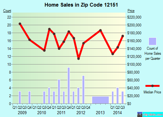 Zip code 12151 (ROUND LAKE, New York) real estate house value trends