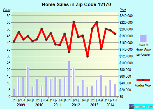 Zip code 12170 (STILLWATER, New York) real estate house value trends
