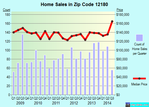 Zip code 12180 (Troy, New York) real estate house value trends