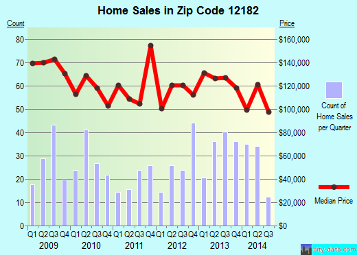 Zip code 12182 (TROY, New York) real estate house value trends