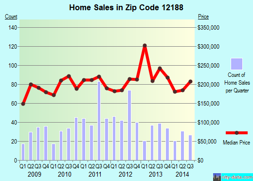 Zip code 12188 (Waterford, New York) real estate house value trends