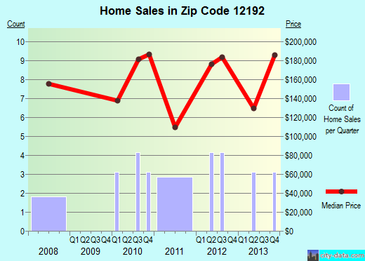 Zip code 12192 (, New York) real estate house value trends