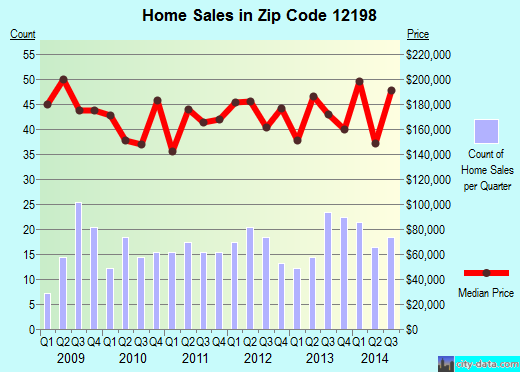 Zip code 12198 (WYNANTSKILL, New York) real estate house value trends