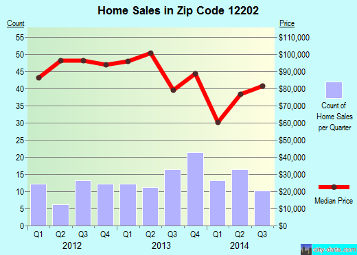 Zip code 12202 (ALBANY, New York) real estate house value trends