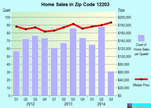 Zip code 12203 (Westmere, New York) real estate house value trends