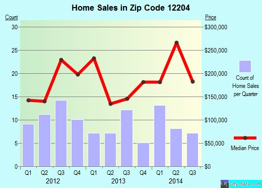 Zip code 12204 (Menands, New York) real estate house value trends