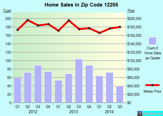Zip code 12205 (ALBANY, New York) real estate house value trends