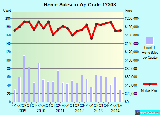Zip code 12208 (ALBANY, New York) real estate house value trends