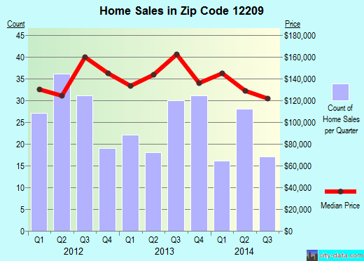 Zip code 12209 (Albany, New York) real estate house value trends