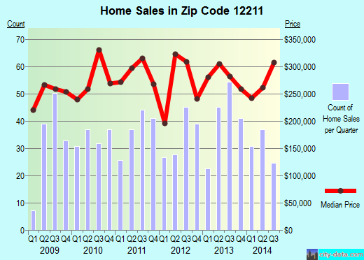 Zip code 12211 (Albany, New York) real estate house value trends