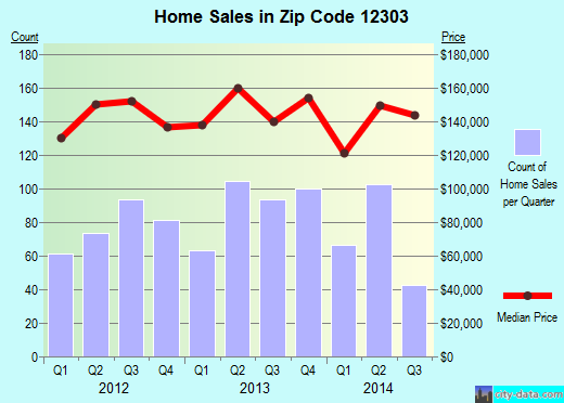 Zip code 12303 (Rotterdam, New York) real estate house value trends