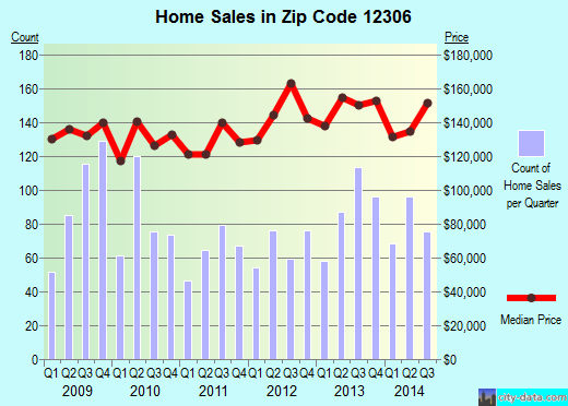Zip code 12306 (SCHENECTADY, New York) real estate house value trends