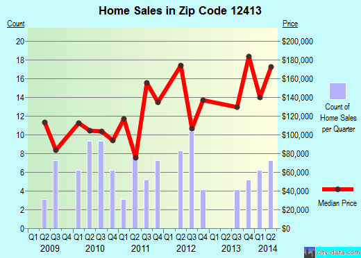 Zip code 12413 (Cairo, New York) real estate house value trends
