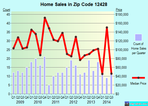 Zip code 12428 (ELLENVILLE, New York) real estate house value trends