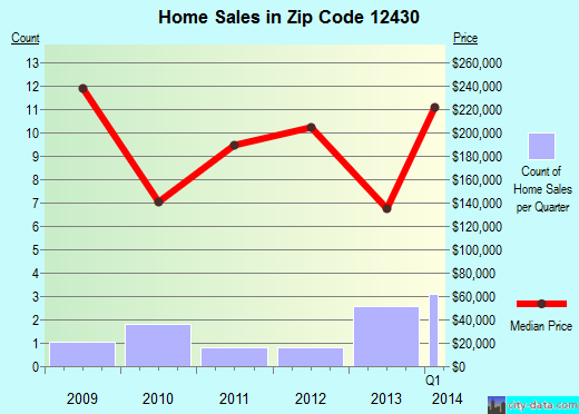 Zip code 12430 (Fleischmanns, New York) real estate house value trends
