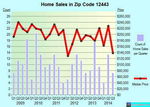 Zip code 12443 (HURLEY, New York) real estate house value trends