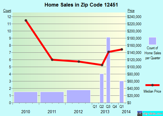 Zip code 12451 (Leeds, New York) real estate house value trends