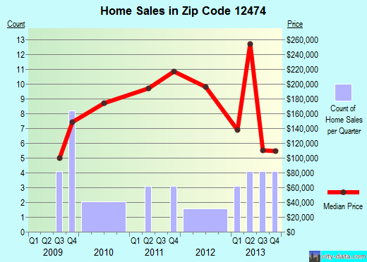 Zip code 12474 (, New York) real estate house value trends