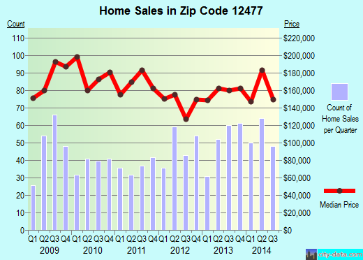 Zip code 12477 (Saugerties, New York) real estate house value trends