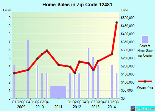 Zip code 12481 (Shokan, New York) real estate house value trends