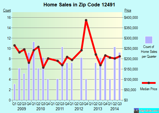 West hurley ny zip code