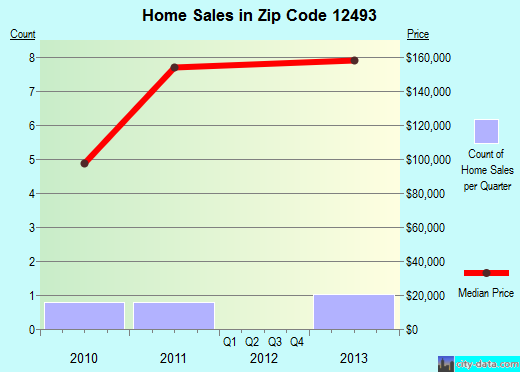 Zip code 12493 (, New York) real estate house value trends