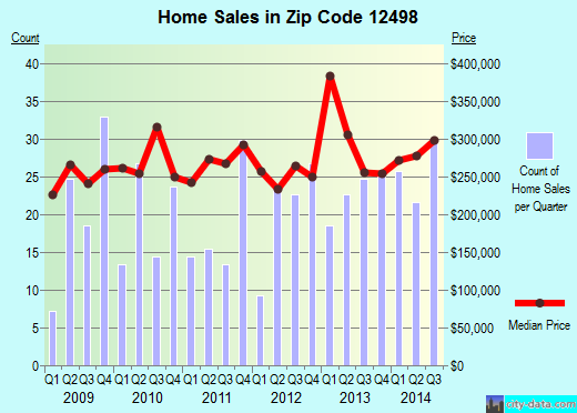Zip code 12498 (WOODSTOCK, New York) real estate house value trends
